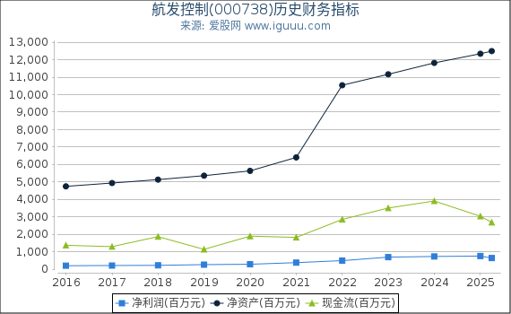 航发控制(000738)股东权益比率、固定资产比率等历史财务指标图