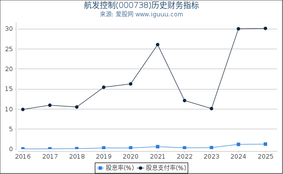 航发控制(000738)股东权益比率、固定资产比率等历史财务指标图