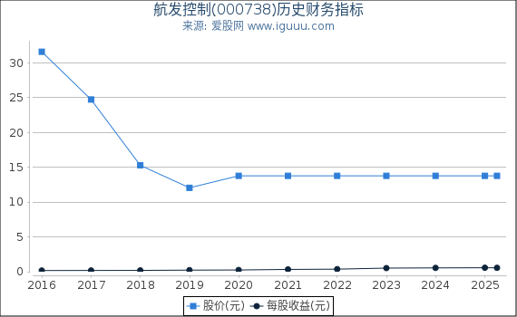 航发控制(000738)股东权益比率、固定资产比率等历史财务指标图