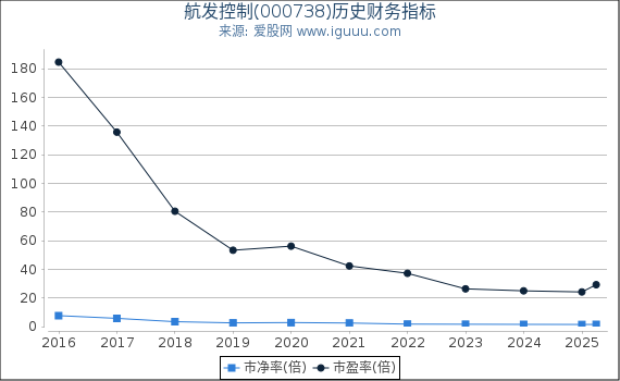 航发控制(000738)股东权益比率、固定资产比率等历史财务指标图