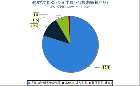 航发控制(000738)主营业务构成图（按产品）
