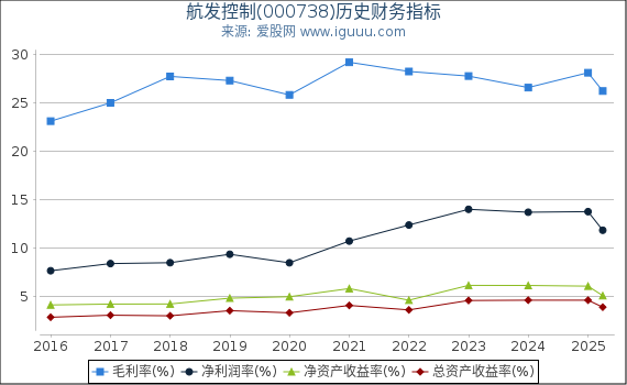 航发控制(000738)股东权益比率、固定资产比率等历史财务指标图