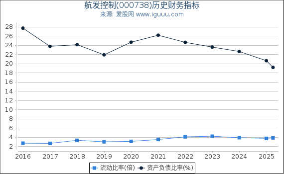 航发控制(000738)股东权益比率、固定资产比率等历史财务指标图