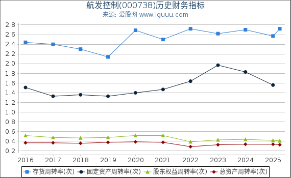 航发控制(000738)股东权益比率、固定资产比率等历史财务指标图