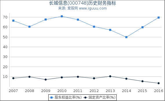 长城信息(000748)股东权益比率、固定资产比率等历史财务指标图