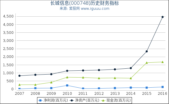 长城信息(000748)股东权益比率、固定资产比率等历史财务指标图