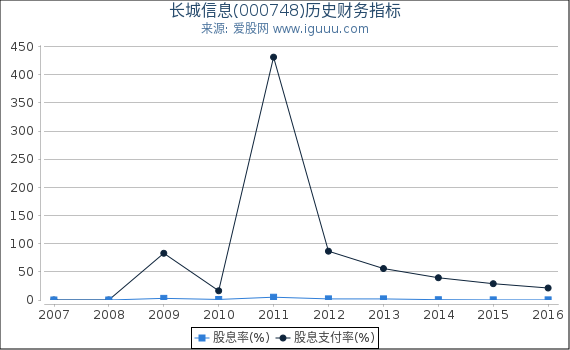 长城信息(000748)股东权益比率、固定资产比率等历史财务指标图