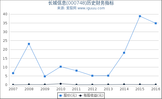 长城信息(000748)股东权益比率、固定资产比率等历史财务指标图