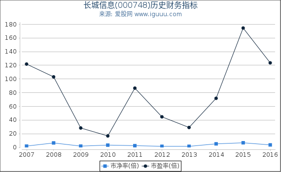 长城信息(000748)股东权益比率、固定资产比率等历史财务指标图