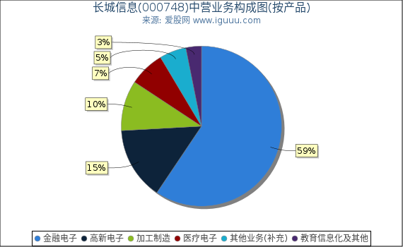 长城信息(000748)主营业务构成图（按产品）