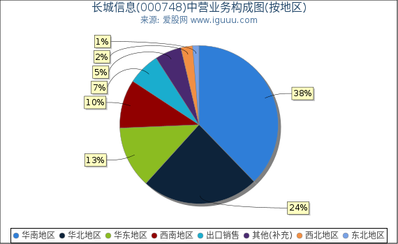 长城信息(000748)主营业务构成图（按地区）