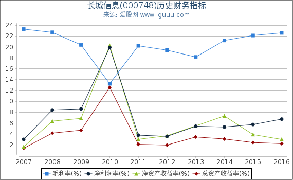 长城信息(000748)股东权益比率、固定资产比率等历史财务指标图