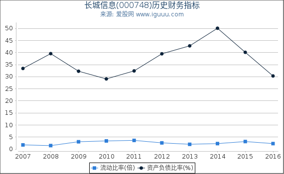 长城信息(000748)股东权益比率、固定资产比率等历史财务指标图