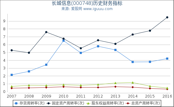 长城信息(000748)股东权益比率、固定资产比率等历史财务指标图