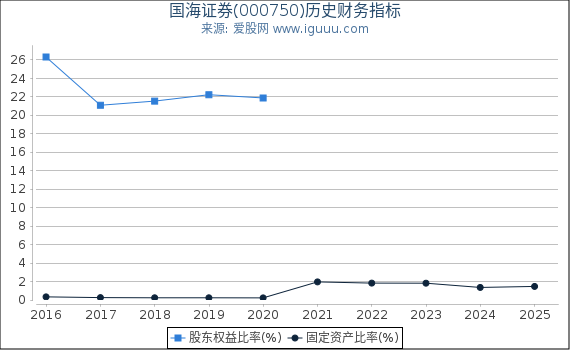 国海证券(000750)股东权益比率、固定资产比率等历史财务指标图