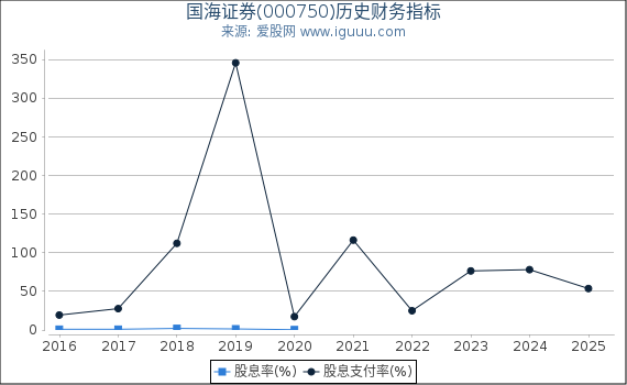 国海证券(000750)股东权益比率、固定资产比率等历史财务指标图