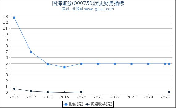 国海证券(000750)股东权益比率、固定资产比率等历史财务指标图