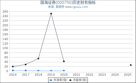 国海证券(000750)股东权益比率、固定资产比率等历史财务指标图