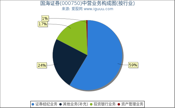 国海证券(000750)主营业务构成图（按行业）