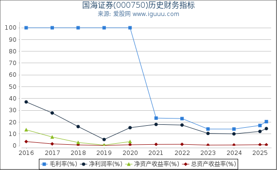 国海证券(000750)股东权益比率、固定资产比率等历史财务指标图