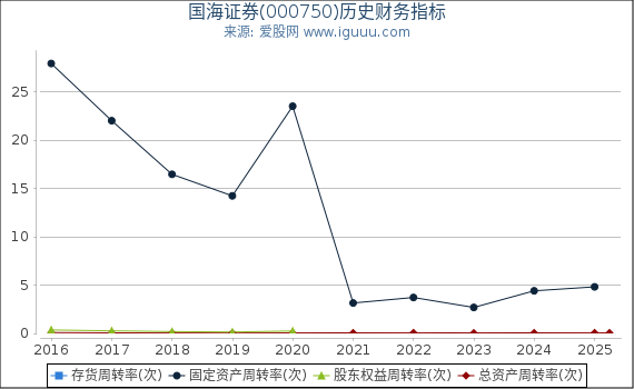 国海证券(000750)股东权益比率、固定资产比率等历史财务指标图