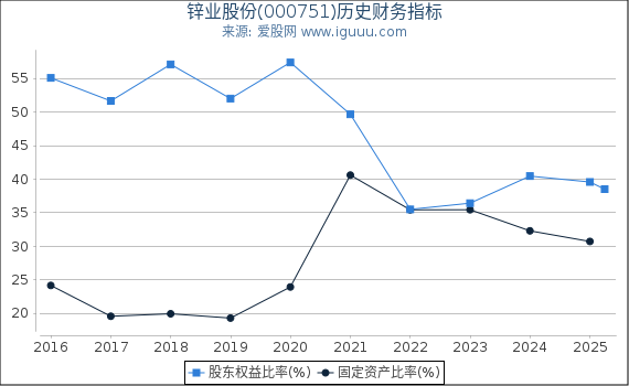 锌业股份(000751)股东权益比率、固定资产比率等历史财务指标图
