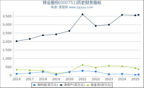 锌业股份(000751)股东权益比率、固定资产比率等历史财务指标图