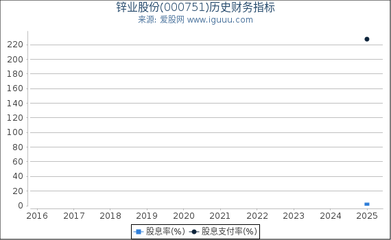 锌业股份(000751)股东权益比率、固定资产比率等历史财务指标图
