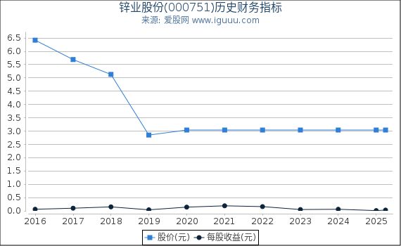 锌业股份(000751)股东权益比率、固定资产比率等历史财务指标图