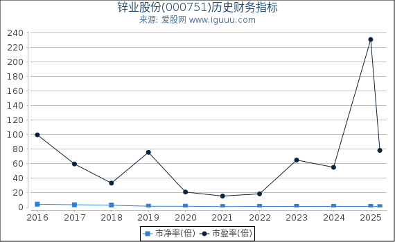 锌业股份(000751)股东权益比率、固定资产比率等历史财务指标图