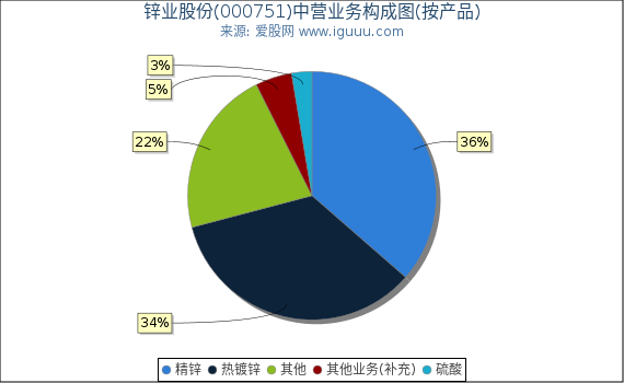 锌业股份(000751)主营业务构成图（按产品）
