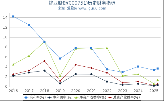 锌业股份(000751)股东权益比率、固定资产比率等历史财务指标图