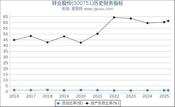 锌业股份(000751)股东权益比率、固定资产比率等历史财务指标图