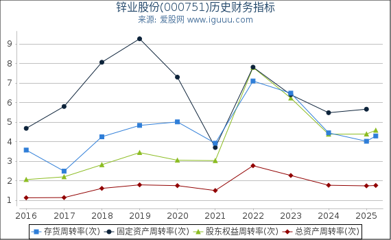 锌业股份(000751)股东权益比率、固定资产比率等历史财务指标图