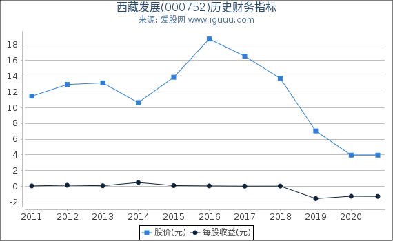西藏发展(000752)股东权益比率、固定资产比率等历史财务指标图