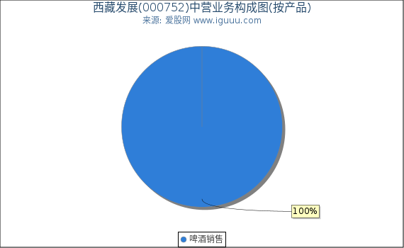 西藏发展(000752)主营业务构成图（按产品）
