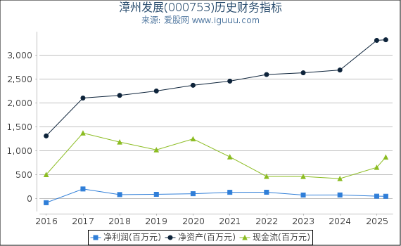 漳州发展(000753)股东权益比率、固定资产比率等历史财务指标图