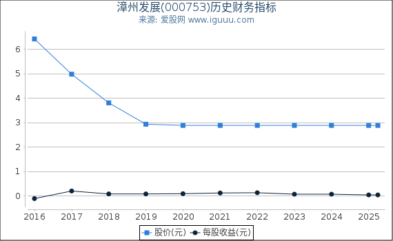 漳州发展(000753)股东权益比率、固定资产比率等历史财务指标图