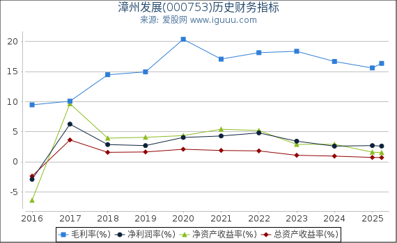 漳州发展(000753)股东权益比率、固定资产比率等历史财务指标图