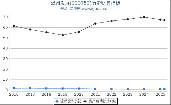 漳州发展(000753)股东权益比率、固定资产比率等历史财务指标图