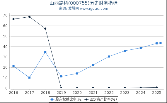 山西路桥(000755)股东权益比率、固定资产比率等历史财务指标图