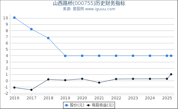 山西路桥(000755)股东权益比率、固定资产比率等历史财务指标图