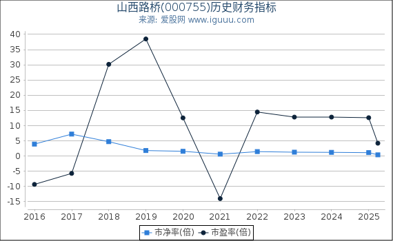 山西路桥(000755)股东权益比率、固定资产比率等历史财务指标图
