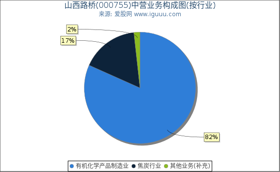山西路桥(000755)主营业务构成图（按行业）