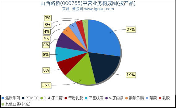 山西路桥(000755)主营业务构成图（按产品）