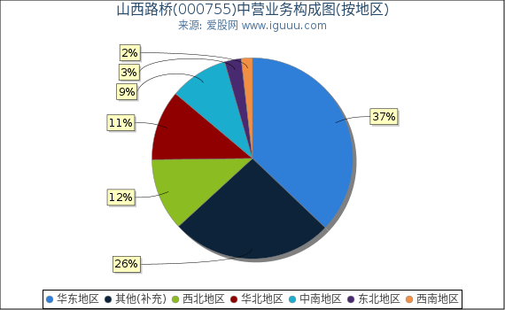 山西路桥(000755)主营业务构成图（按地区）