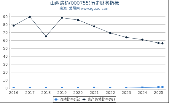 山西路桥(000755)股东权益比率、固定资产比率等历史财务指标图
