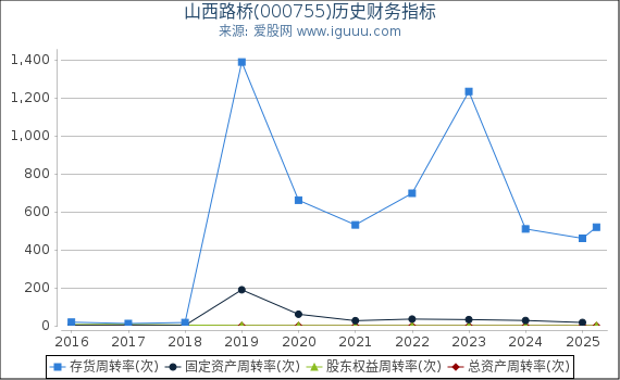 山西路桥(000755)股东权益比率、固定资产比率等历史财务指标图
