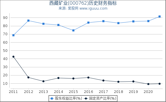 西藏矿业(000762)股东权益比率、固定资产比率等历史财务指标图