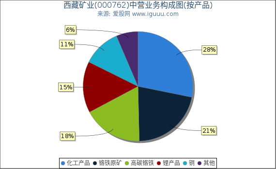 西藏矿业(000762)主营业务构成图（按产品）